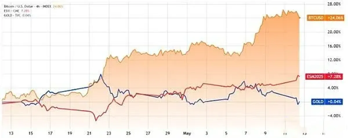 中美关税暂缓资金流向解析：比特币为何回调？
