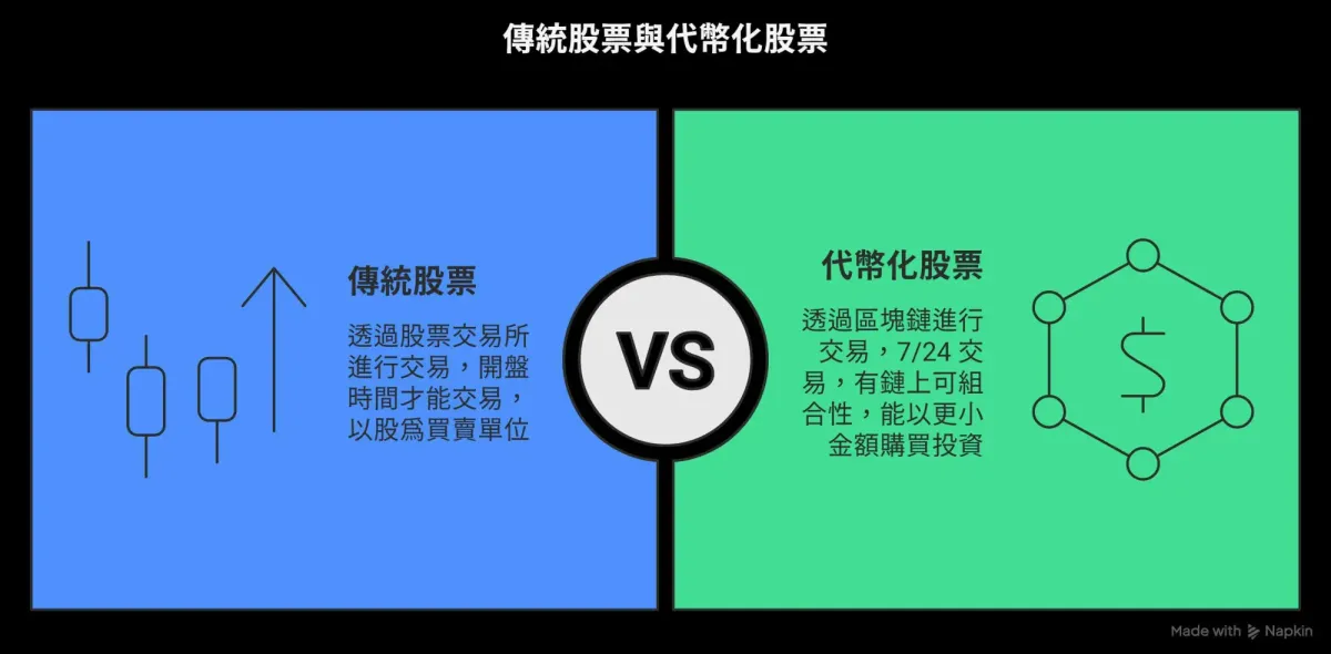 资产代币化与RWA：股票代币化趋势、规模预测与合规解析