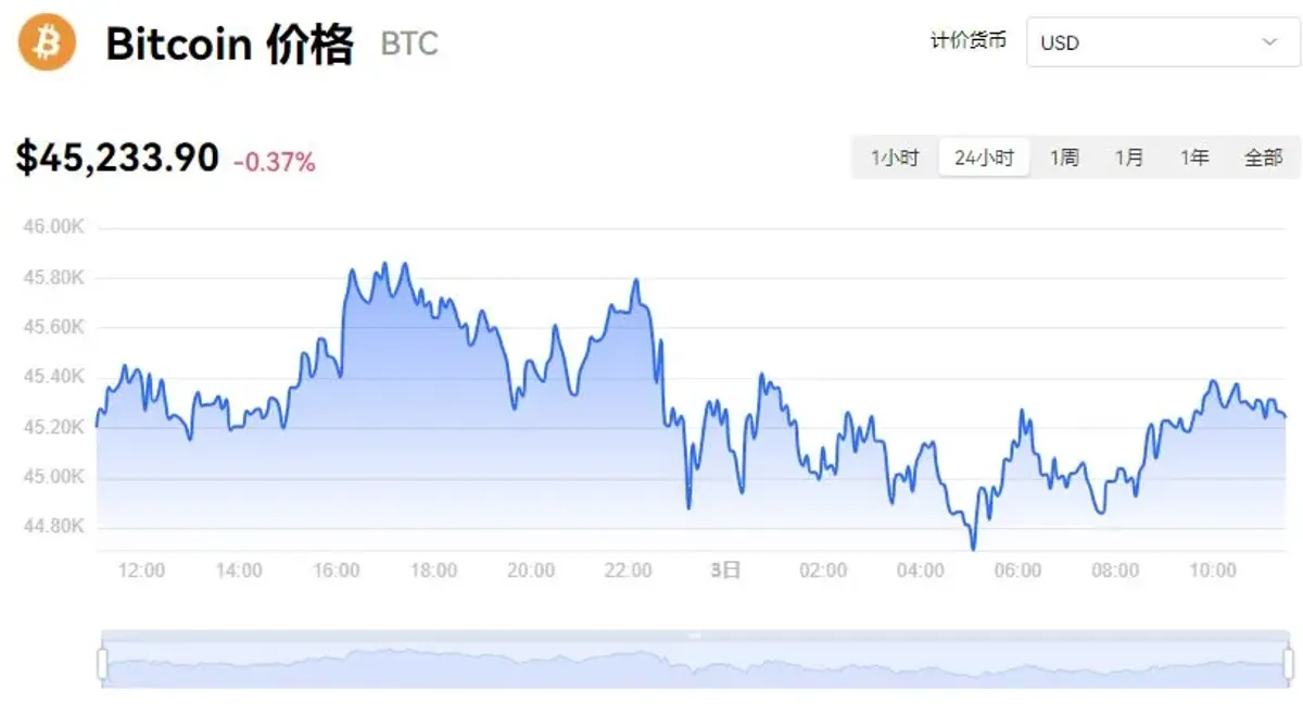 2024年1月3日比特幣即時行情與走勢分析