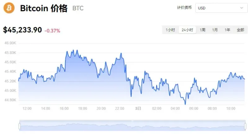 2024年1月3日比特幣即時行情與走勢分析