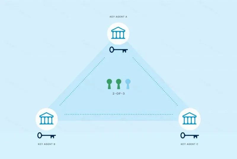 比特幣多機構託管：提升資產安全的多簽解決方案