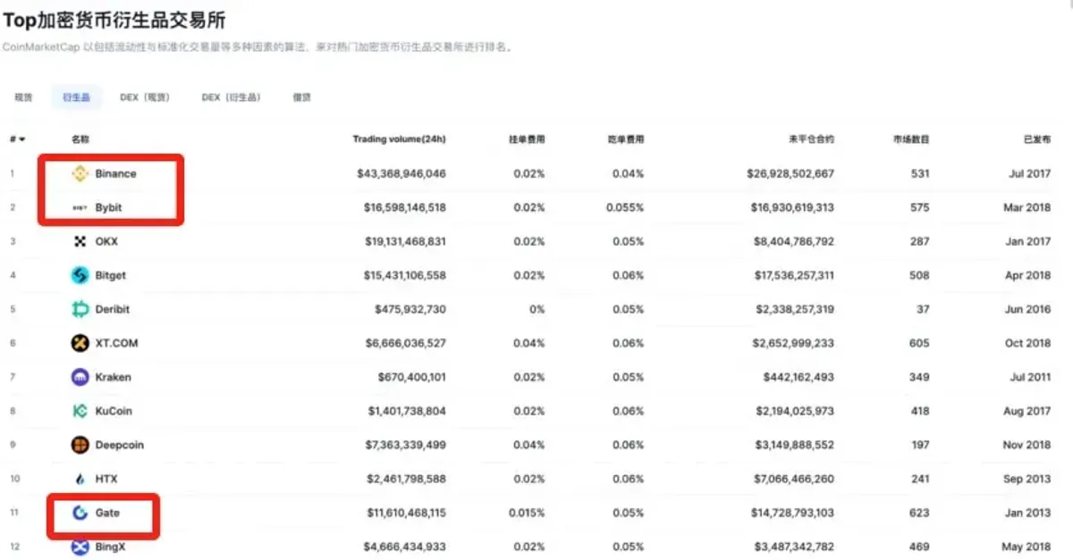 歐易、幣安、Gate.io 手續費、APP 體驗與安全性全方位比較