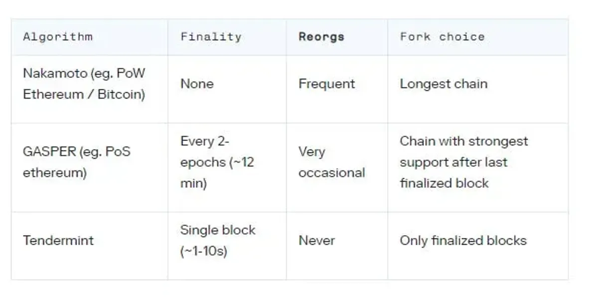 PoS y Gasper: bloqueando ataques de reorganización en Ethereum