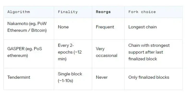 Ethereum Reorg Attacks: Post‑Merge PoS Security & Mitigation