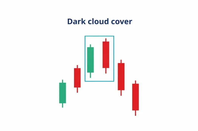 烏雲蓋頂形態解析：加密貨幣交易的早期轉折訊號