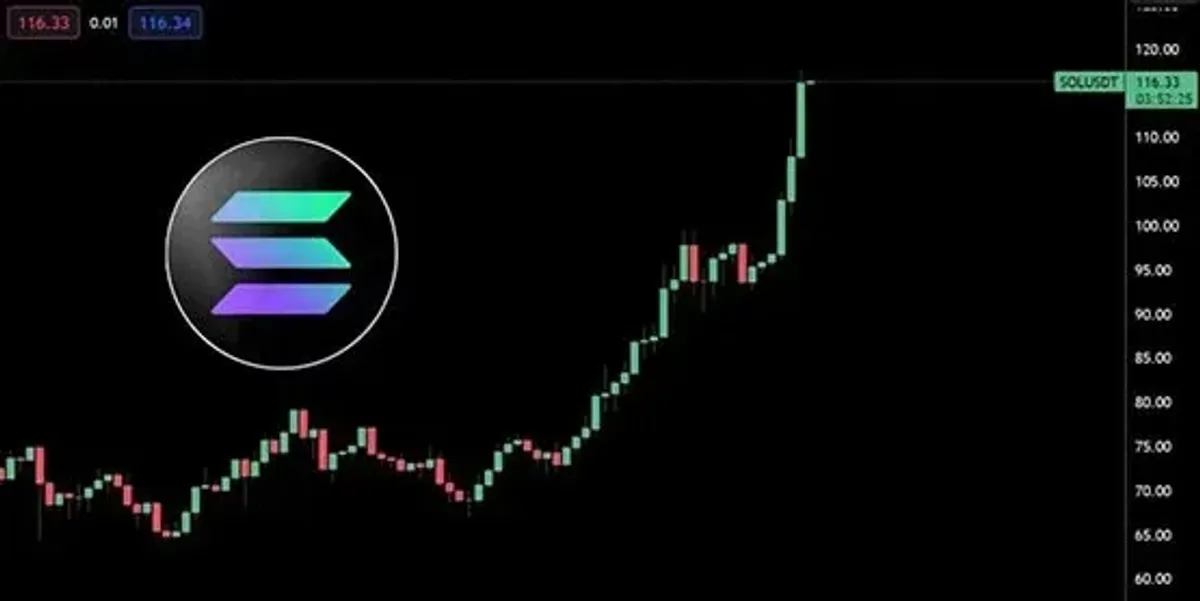 Solana rompe los $118: repunte de capitalización y su puesto #4 en cripto
