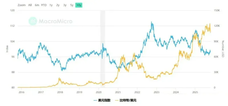 美元指數走弱比特幣上漲：長期投資策略與風險因應指南