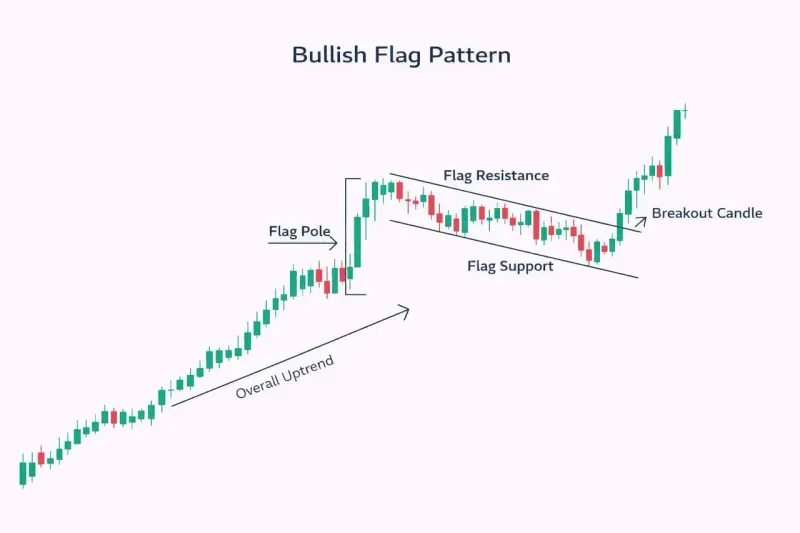 掌握趨勢延續形態：加密貨幣交易高機率進場技巧