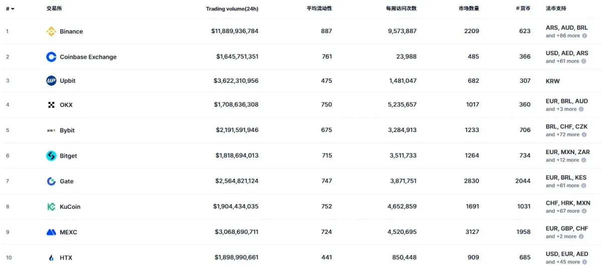 Ranking 2026 das Principais Exchanges de Criptomoedas