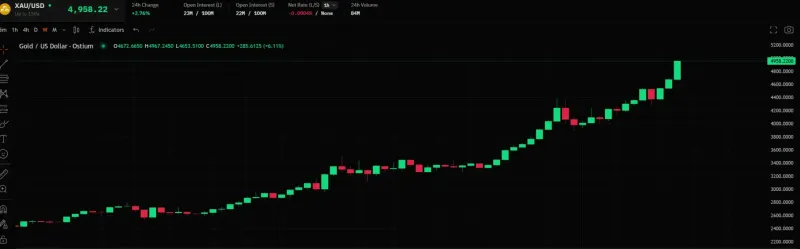 Gold & Silver Reach All‑Time Highs; Bitcoin Near $90K