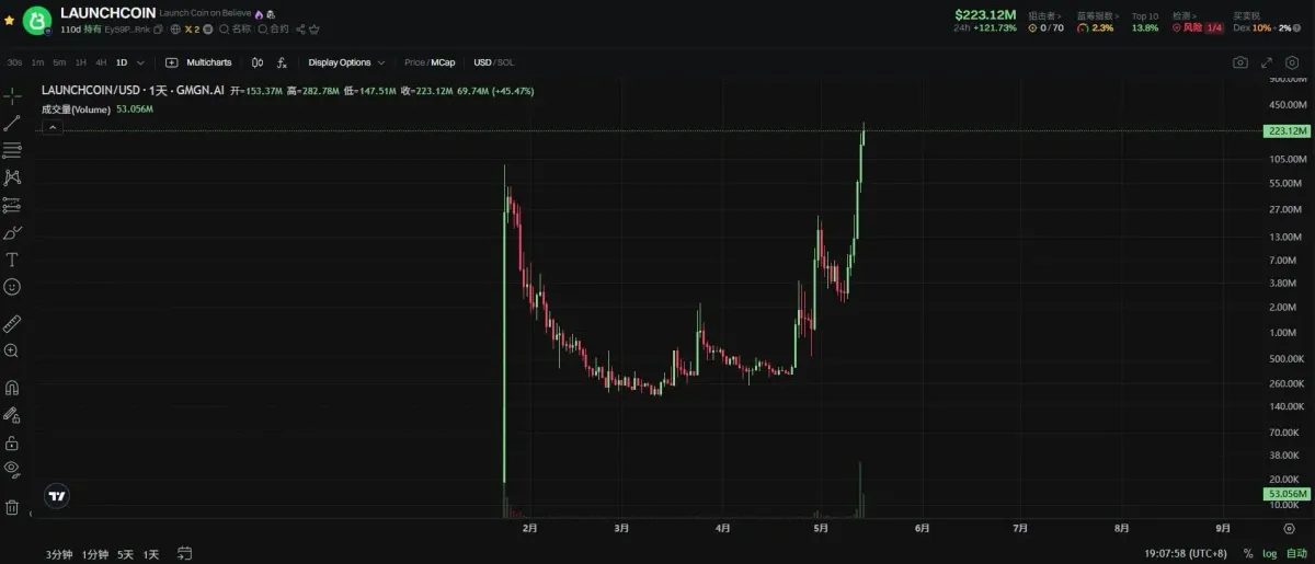 Believe: Emissão Social e Curva Dinâmica impulsionam Tokens