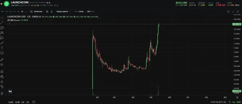 Believe 生態：動態債券曲線驅動六大代幣市值快速成長