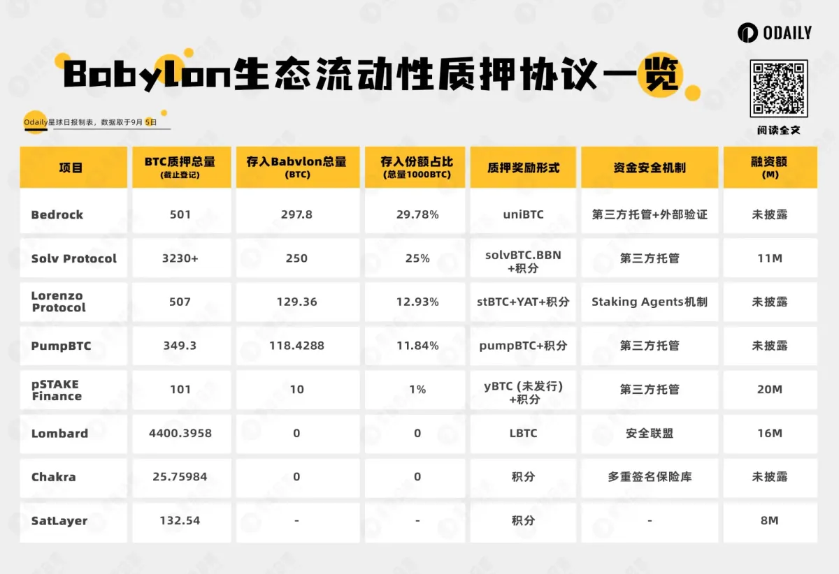 Liquid Staking Leaders in Babylon: TVL Survey of 8 Protocols