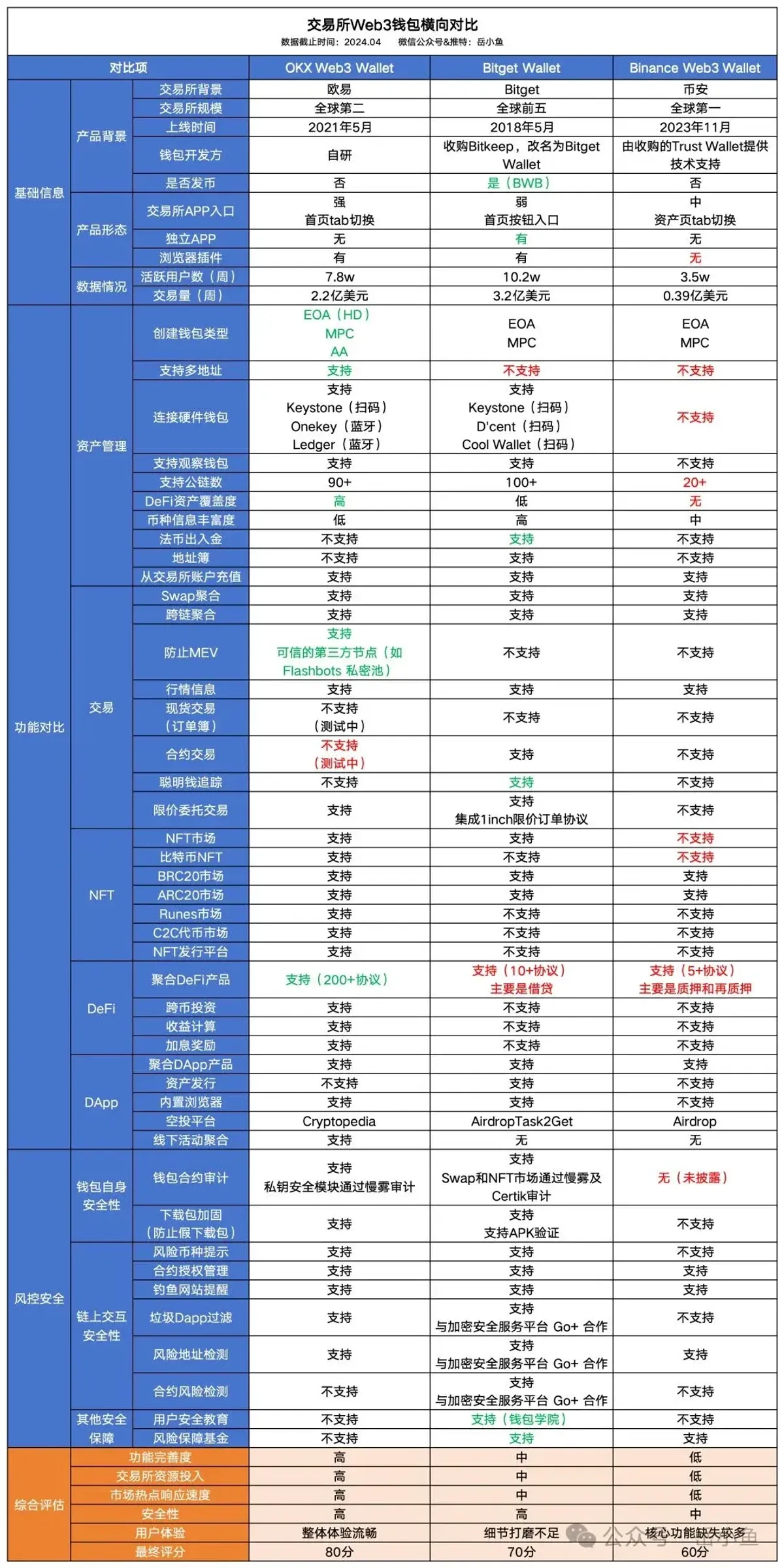 Carteiras Web3: OKX vs Bitget vs Binance – MPC e AA