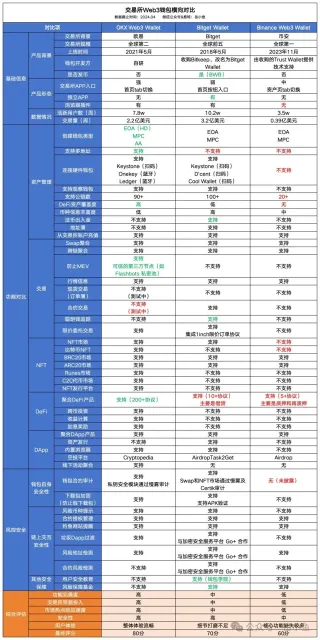 Carteiras Web3: OKX vs Bitget vs Binance – MPC e AA