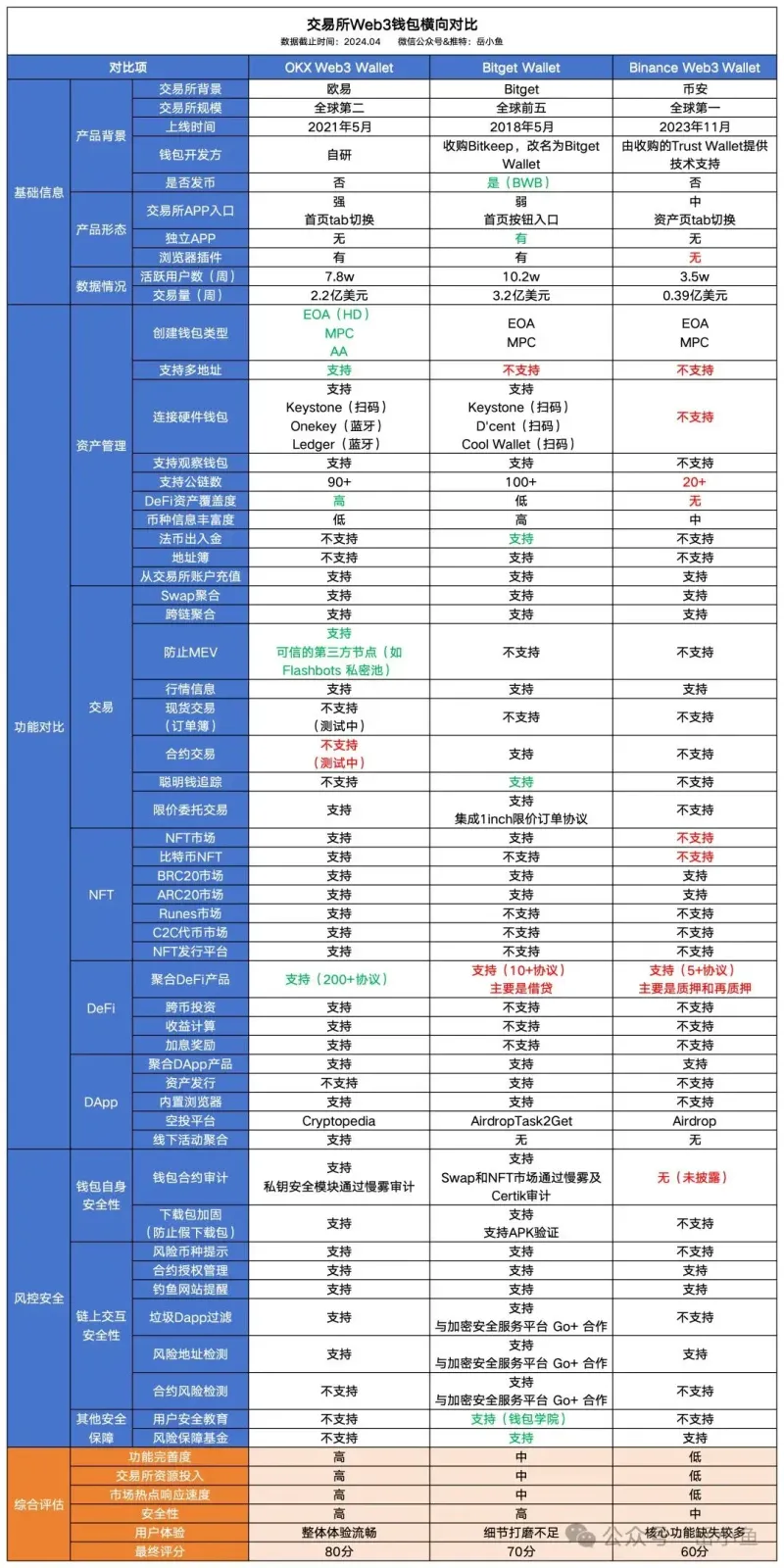OKX, Bitget & Binance Web3 Wallets: Features, Tech & UX
