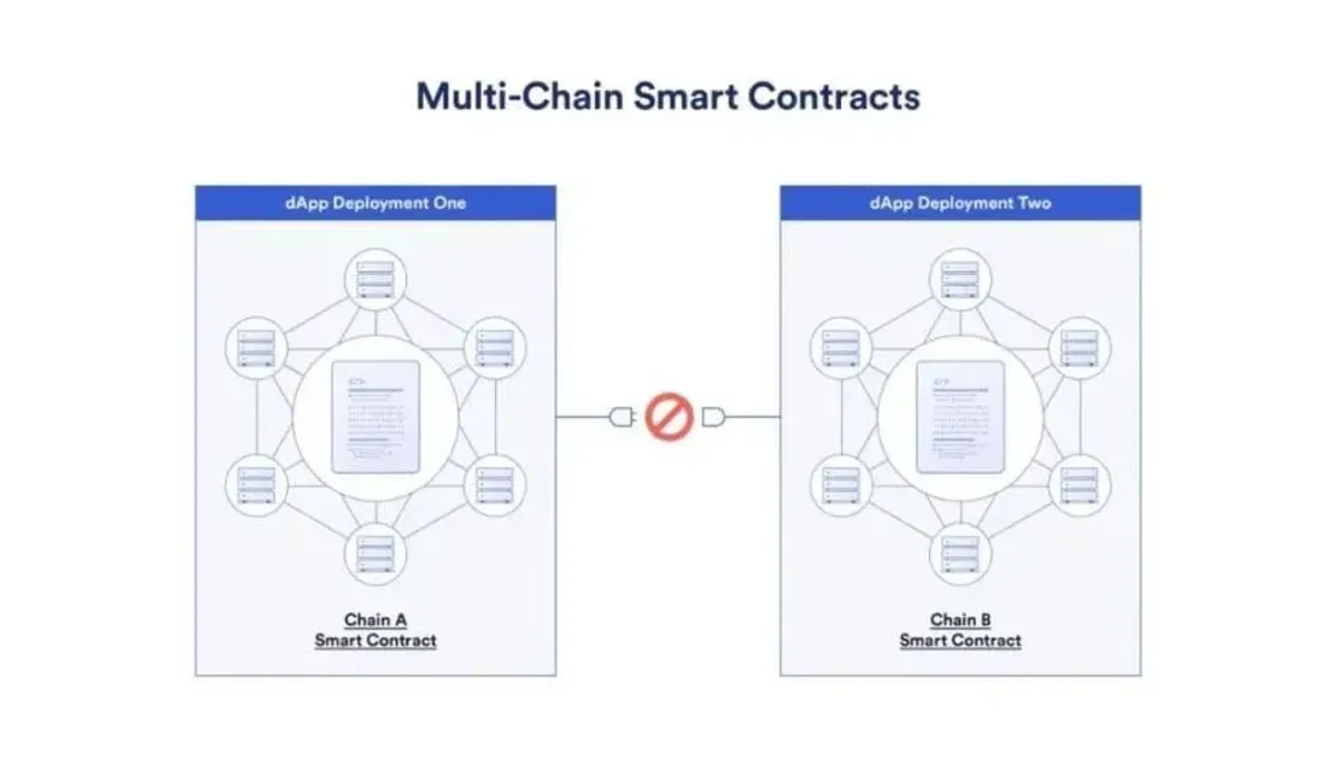 Multi-Chain & Cross-Chain Strategies for Web3 Scalability