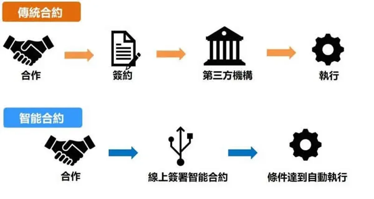 智能合约全解析：原理、优势与Web3应用场景详解