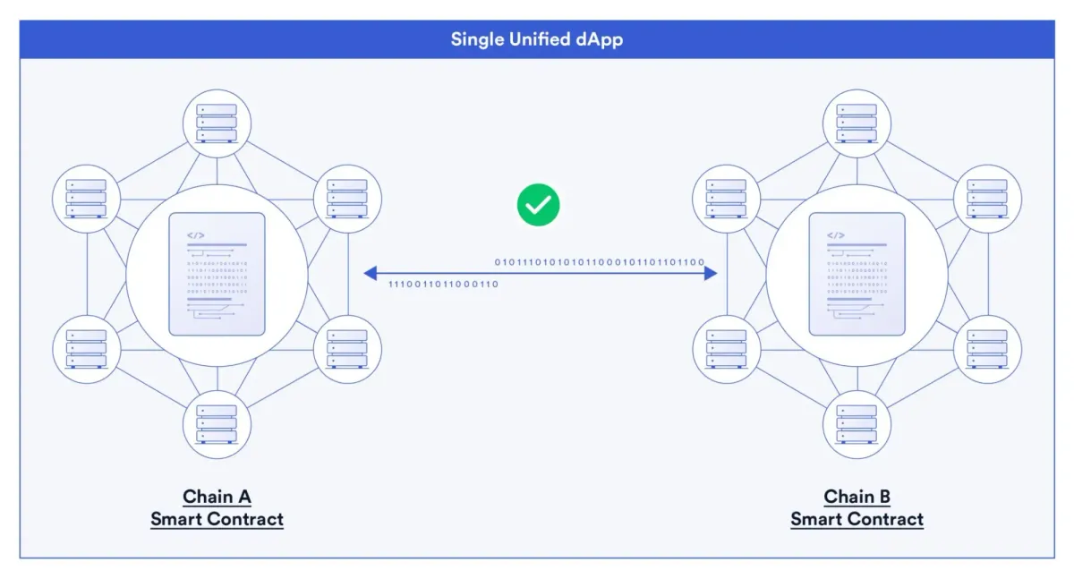 区块链互操作性全解析：跨链消息传输协议与跨链 dApp 实现路径