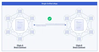 區塊鏈互操作性與跨鏈 dApp 實作指南