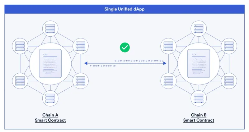 區塊鏈互操作性與跨鏈 dApp 實作指南