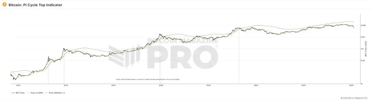 Bitcoin baja 36% en 2026: depresión del mercado cripto