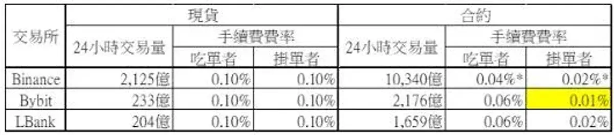 比特币交易手续费对比：Binance、Bybit、LBank 现货与合约全解析