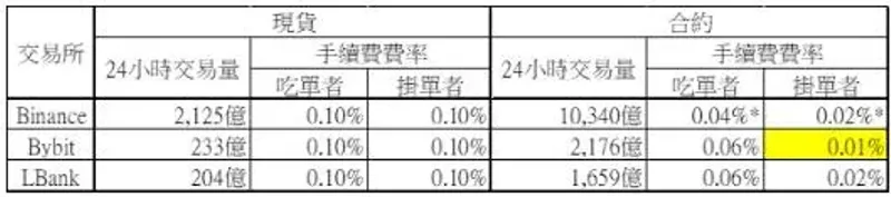 比特币交易手续费对比：Binance、Bybit、LBank 现货与合约全解析