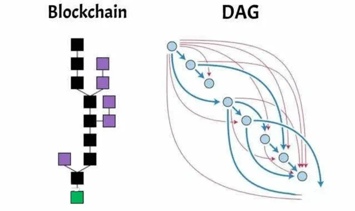 DAG en Blockchain: Ventajas Técnicas y Escalabilidad 3.0