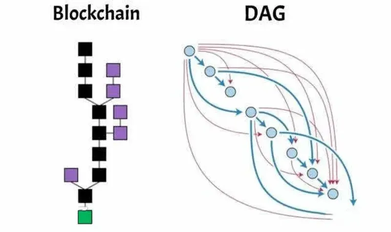 區塊鏈 DAG 技術解析：突破擴容瓶頸的核心概念與優勢