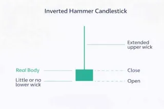 倒锤线实战教学：看涨反转信号全解析