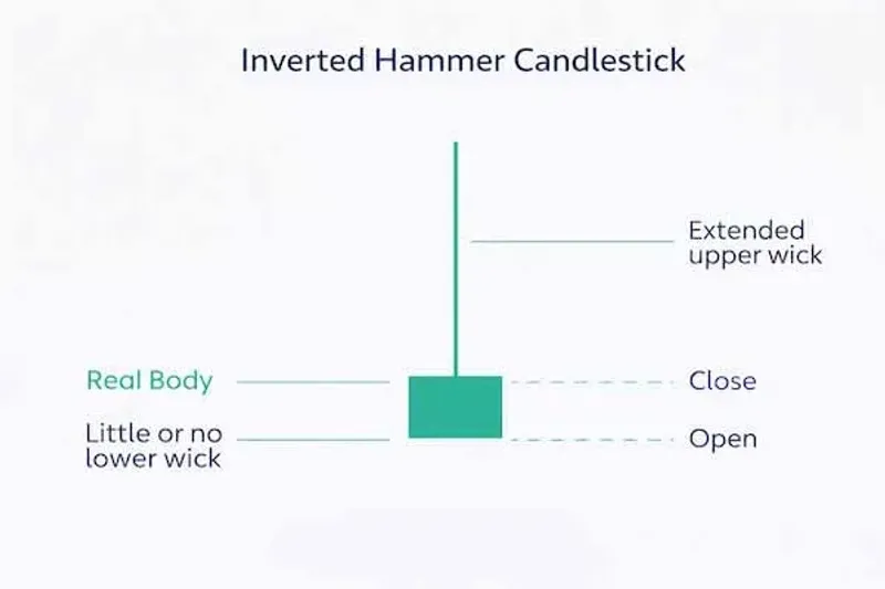 倒錘線 (Inverted Hammer) 看漲訊號全解析：關鍵特徵與實戰應用