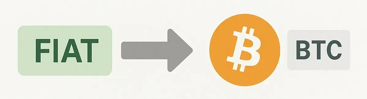 Bitcoin lidera alta cripto; meme coins sinalizam correção