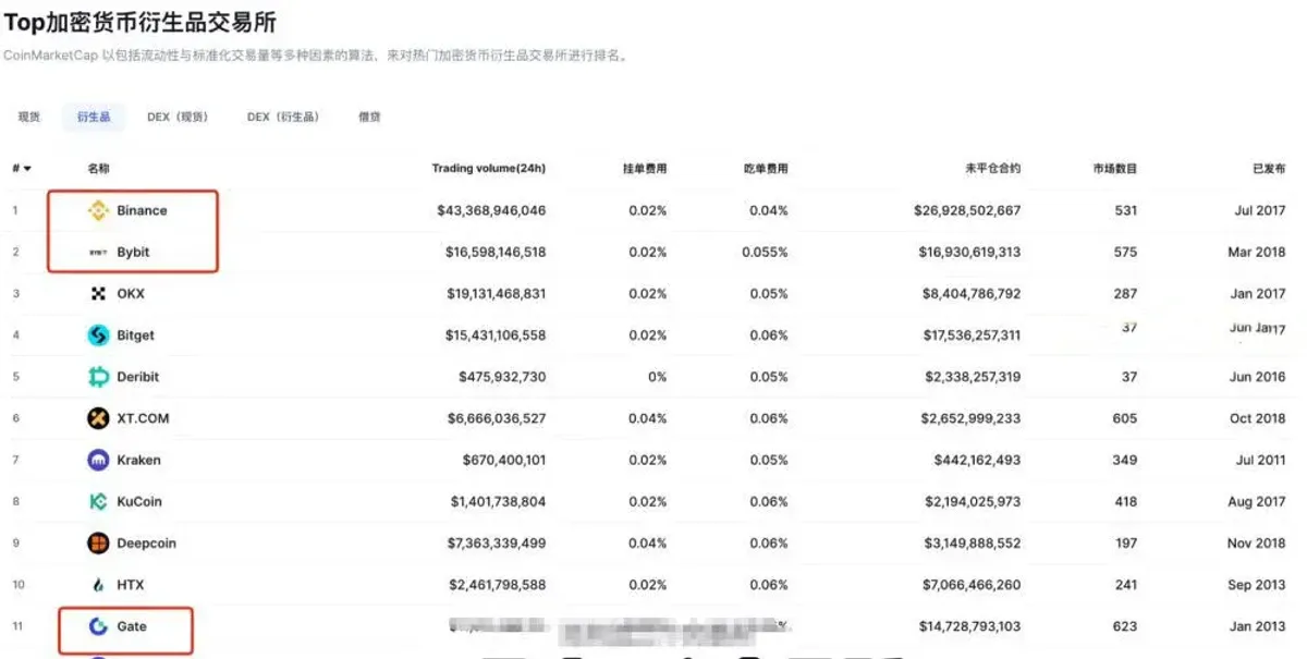 幣安 vs 歐易 vs Gate.io 安全性、費用與體驗全方位比較指南