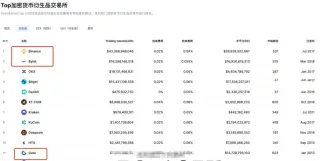 币安、欧易、Gate.io安全性、费用与体验全方位对比评测