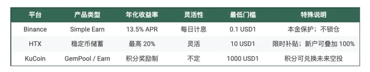 USD1 空投持币攻略：中心化平台、DeFi 与积分体系多元理财方案
