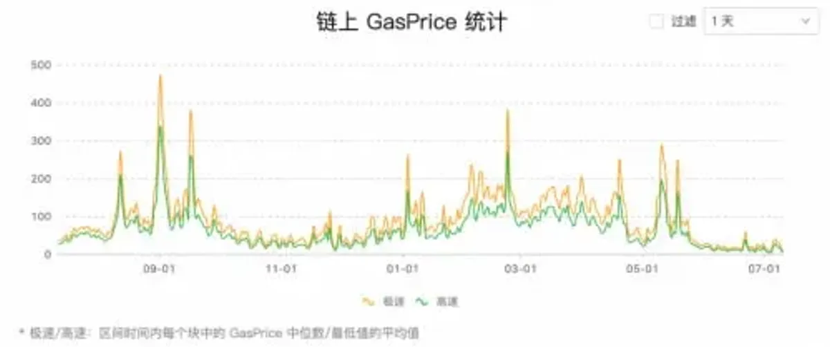 Gas en transferencias: ERC20 vs ERC777 vs ERC1363 y ERC2612