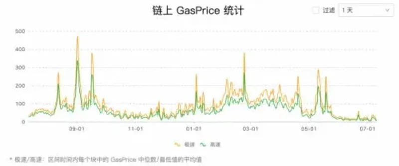 Gas en transferencias: ERC20 vs ERC777 vs ERC1363 y ERC2612