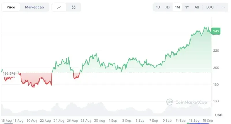 Solana (SOL) 持倉成本與價格彈性深度分析：上行空間與新高機會