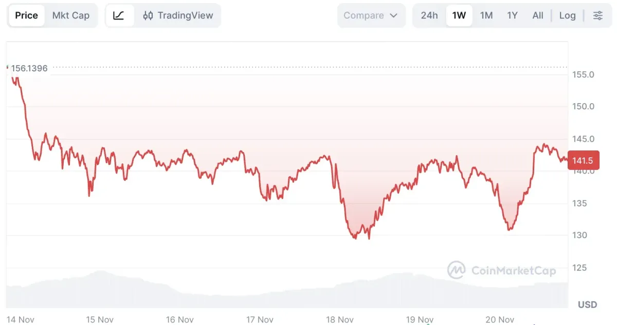 Solana (SOL) Price Forecast: Is a Sharp Rebound Coming?
