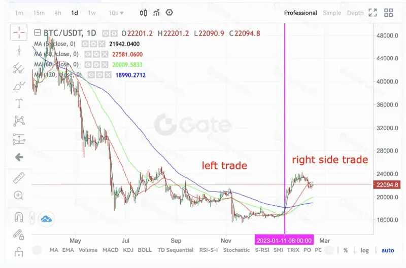 左側與右側交易全攻略：概念、風險與倉位管理實戰指南