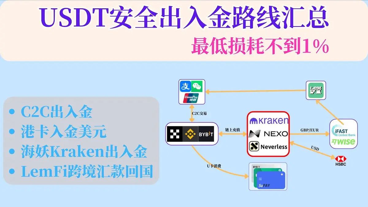 2024 USDT安全出入金全攻略：低於1%損耗的最佳路線