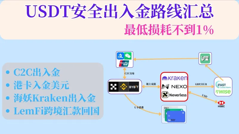 2024 USDT安全出入金全攻略：低於1%損耗的最佳路線