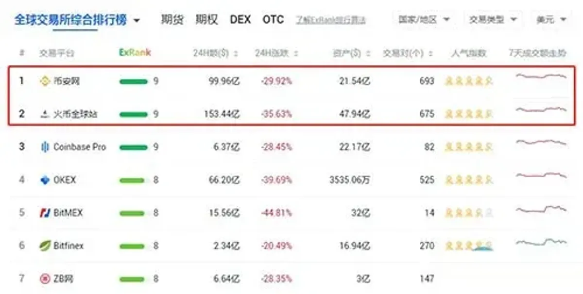 Binance vs Huobi: Which Crypto Exchange Is More Reliable?