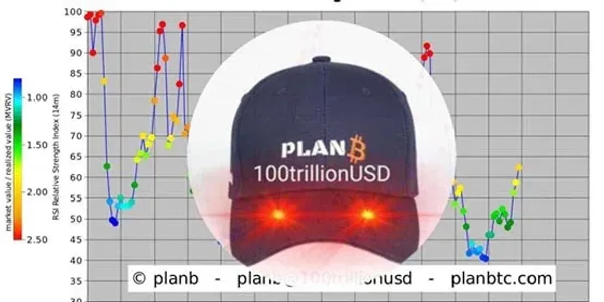 PlanB最新比特币技术图解：RSI与MVRV显示上行动能
