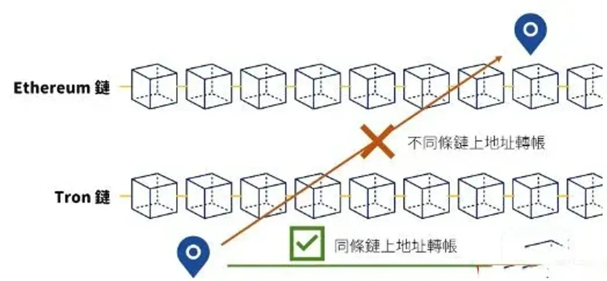 2025 Cross‑Chain Bridge Guide: Top 5 Asset Migration Options