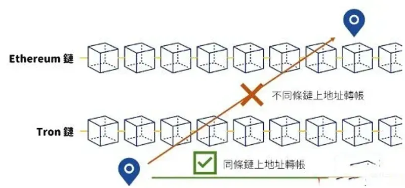 2025 跨鏈橋選型指南：五大主流橋梁技術、風險與使用體驗全解析