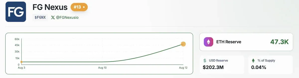 机构资金注入以太坊150亿美元，FG Nexus竞争力全解析