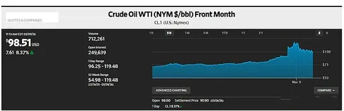 2026 中東危機引發原油暴漲：對加密資產與金融市場的多重衝擊