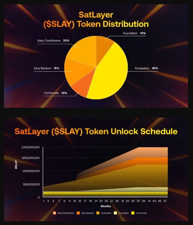 SatLayer (SLAY): Protocolo DeFi de Camada 2 no Bitcoin